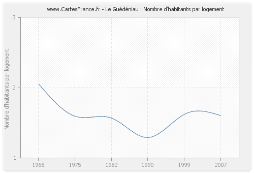 Le Guédéniau : Nombre d'habitants par logement